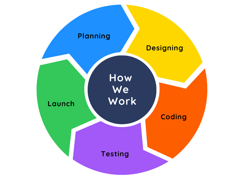 How we work